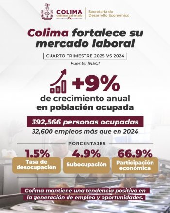 Colima registra crecimiento del 9% en población ocupada durante el cuarto trimestre de 2025