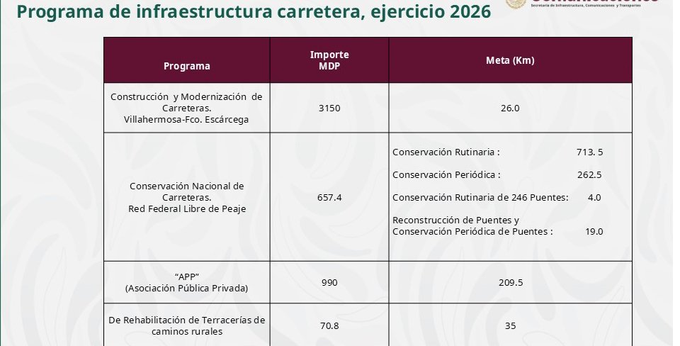 Gobierno avanza en dragados hídricos y proyectos de vivienda y deporte en Tabasco
