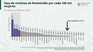 Guerrero mantiene tendencia a la baja en feminicidios durante primer bimestre de 2026