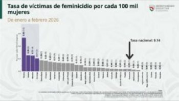 Guerrero mantiene tendencia a la baja en feminicidios durante primer bimestre de 2026