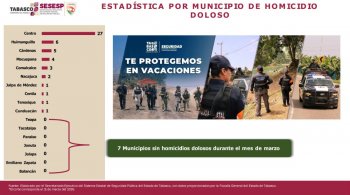 Jornadas de Paz benefician a más de 11 mil tabasqueños en primer trimestre de 2026