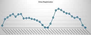 Secretaría de Salud de Guanajuato supera las 8 mil citas en jornada intensiva en Hospital General de León