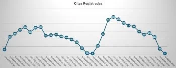 Secretaría de Salud de Guanajuato supera las 8 mil citas en jornada intensiva en Hospital General de León