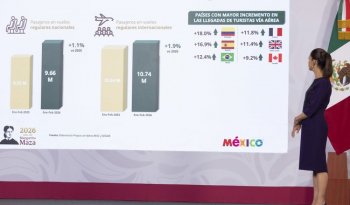 México está de moda: récord histórico de turistas en primer bimestre de 2026