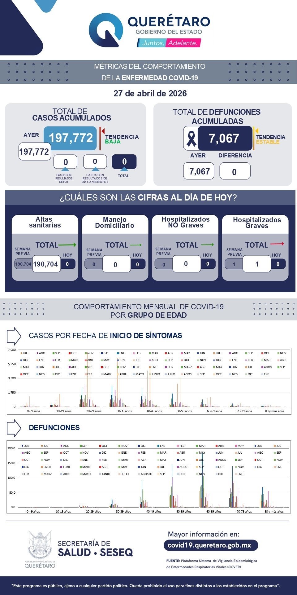 Querétaro reporta cero muertes por COVID-19 y sin nuevos casos en siete días