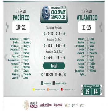Colima se prepara para temporada de lluvias y ciclones 2026 con pronóstico superior al promedio