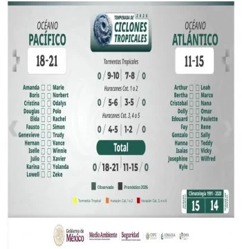 Colima se prepara para temporada de lluvias y ciclones 2026 con pronóstico superior al promedio