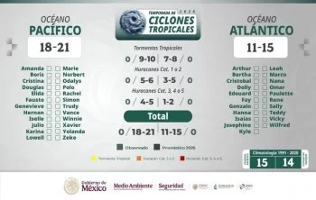 Prevén temporada activa de ciclones tropicales en 2026; llaman a coordinación