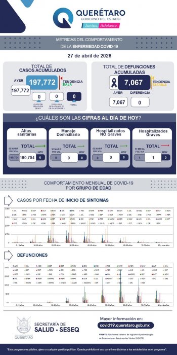 Querétaro reporta cero muertes por COVID-19 y sin nuevos casos en siete días
