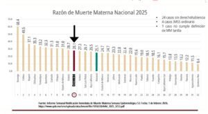 Guerrero reduce muerte materna: pasa del primer lugar nacional en 2024 al 11 en 2025
