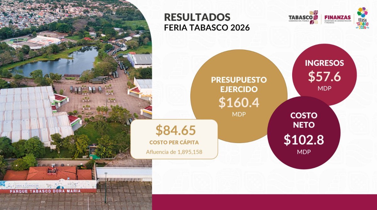 Tabasco enajena predios del Centro de Convenciones y La Choca para detonar inversión