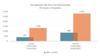 Acamoto 2026 en Acapulco registra reducción del 70% en motociclistas y cero víctimas fatales