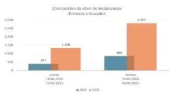 Acamoto 2026 en Acapulco registra reducción del 70% en motociclistas y cero víctimas fatales