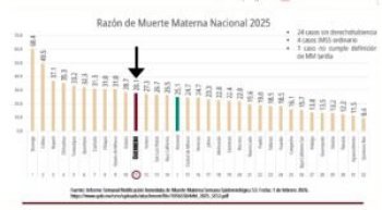 Guerrero reduce muerte materna: pasa del primer lugar nacional en 2024 al 11 en 2025