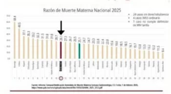 Guerrero reduce muerte materna: pasa del primer lugar nacional en 2024 al 11 en 2025