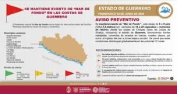 Mar de fondo afecta el litoral de Guerrero con oleaje de hasta 2.4 metros