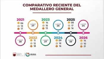 Zacatecas sube cinco lugares en medallero de Olimpiada Nacional 2026