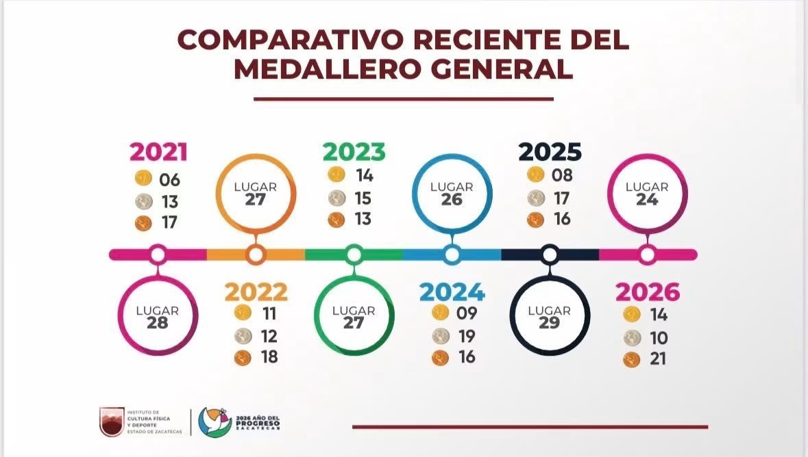 Zacatecas sube cinco lugares en medallero de Olimpiada Nacional 2026
