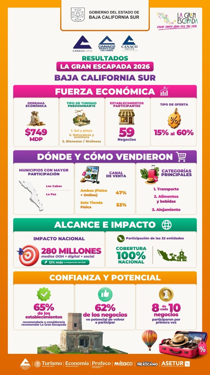 Baja California Sur genera 749 mdp en La Gran Escapada 2026; Los Cabos y La Paz lideran