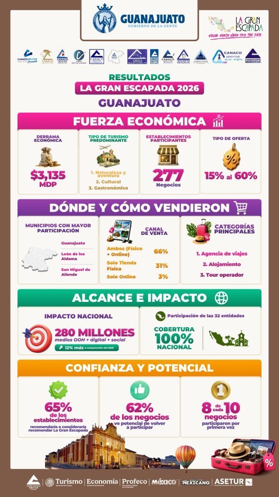Guanajuato genera 3,135 mdp en La Gran Escapada 2026 con 277 establecimientos