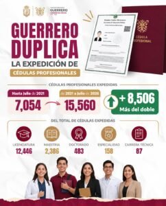 Guerrero expide más de 15 mil cédulas profesionales en actual administración; supera en 120% a la anterior