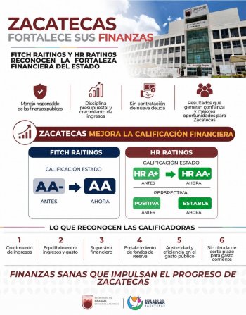 Mejora calificación crediticia de Zacatecas; Fitch y HR Ratings reconocen finanzas sólidas
