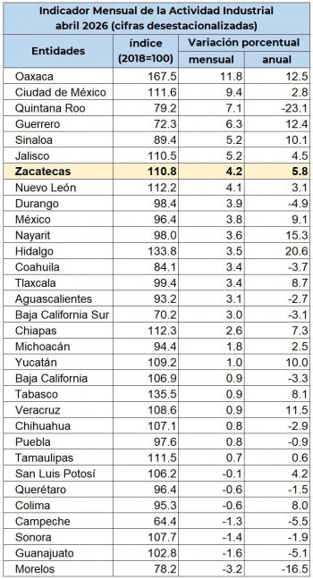 Zacatecas, séptimo lugar nacional en crecimiento industrial mensual