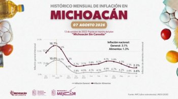 Inflación en Michoacán baja a 3.6% general y 2.2% en alimentos durante julio