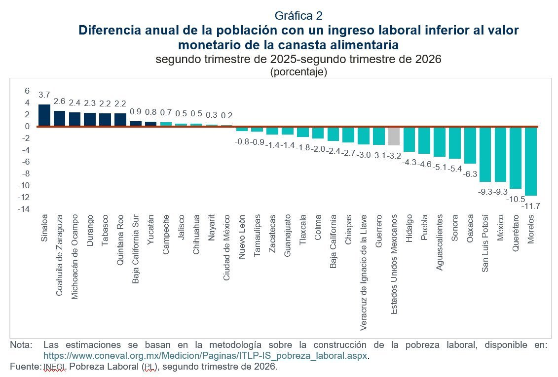 Pobreza laboral en Zacatecas baja 1.4 puntos en un año, según Inegi