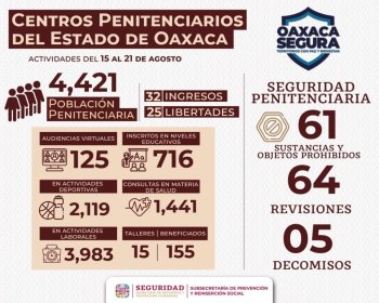 Oaxaca reporta 4 mil 421 PPL en centros penitenciarios; 122 objetos decomisados