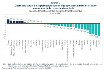 Pobreza laboral en Zacatecas baja 1.4 puntos en un año, según Inegi
