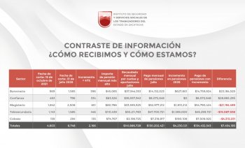Issstezac pagará 27.6 mdp de retroactivo por incremento a pensiones en Zacatecas
