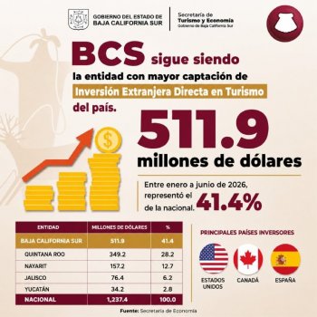 Baja California Sur lidera captación de IED en turismo con 511.9 mdd