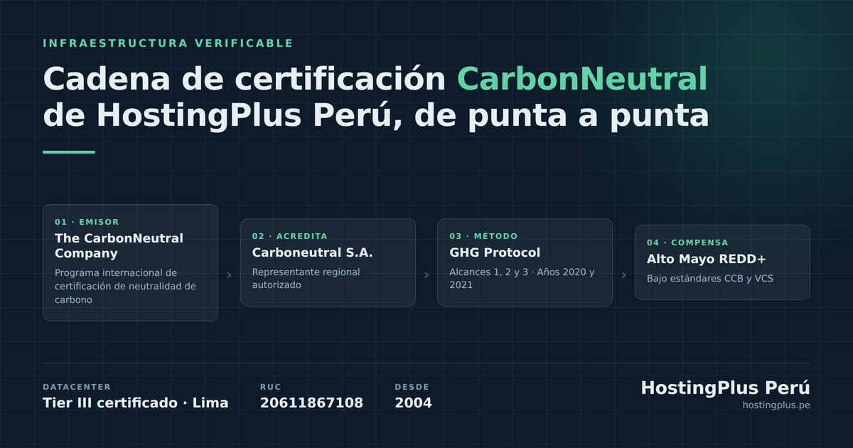 HostingPlus Perú publica la cadena completa de certificación de su datacenter y de su huella de carbono