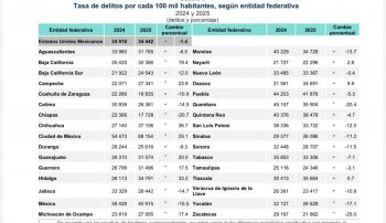 Zacatecas lidera reducción de incidencia delictiva nacional, según ENVIPE 2026