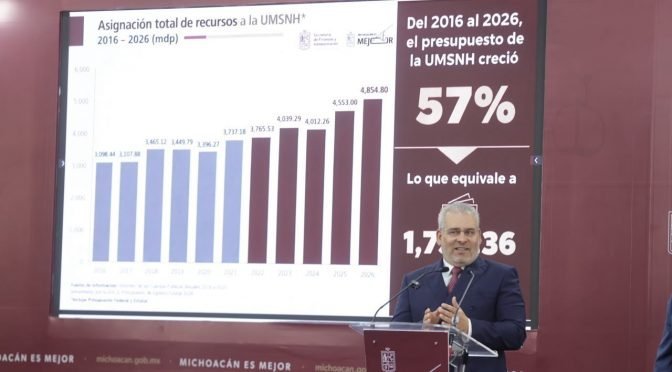 Presupuesto para la UMSNH crece 82.10% de 2021 a 2026, informa Ramírez Bedolla