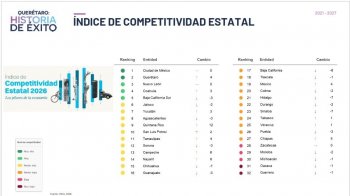 Querétaro, segundo estado más competitivo de México: SEDESU reporta 18,224 mdd en exportaciones