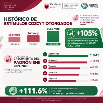 Zacatecas lidera crecimiento nacional del SNII con aumento de 111.6% entre 2021 y 2026