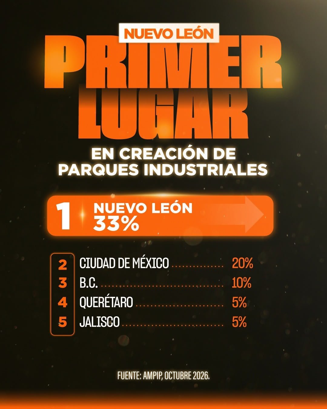 Nuevo León concentra 13 de los 40 parques industriales en operación del Plan México