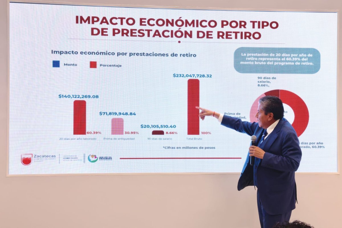Zacatecas ofrece retiro voluntario con bolsa de 400 mdp y condona hasta 65% en adeudos vehiculares