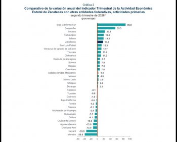 Zacatecas crece 2.5% anual en el segundo trimestre de 2026 y destaca en actividades primarias