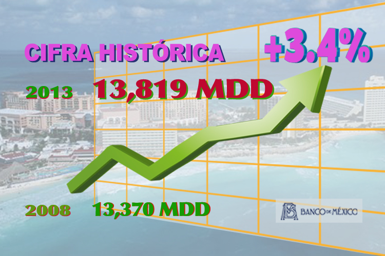 BANXICO: LA DERRAMA DE DIVISAS POR TURISMO ALCANZÓ CASI LOS 13 MIL 900 MDD EN 2013