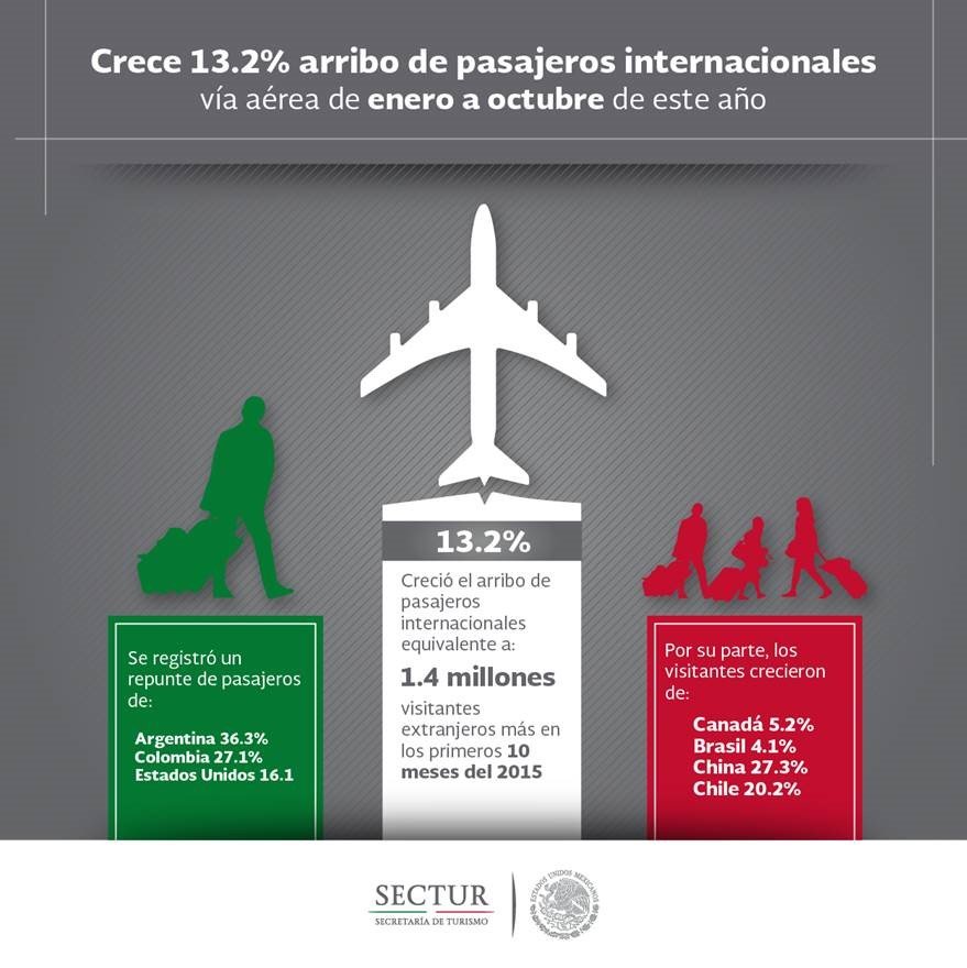 Creció 13.2% arribo de pasajeros internacionales vía aérea de enero a octubre de este año: SECTUR